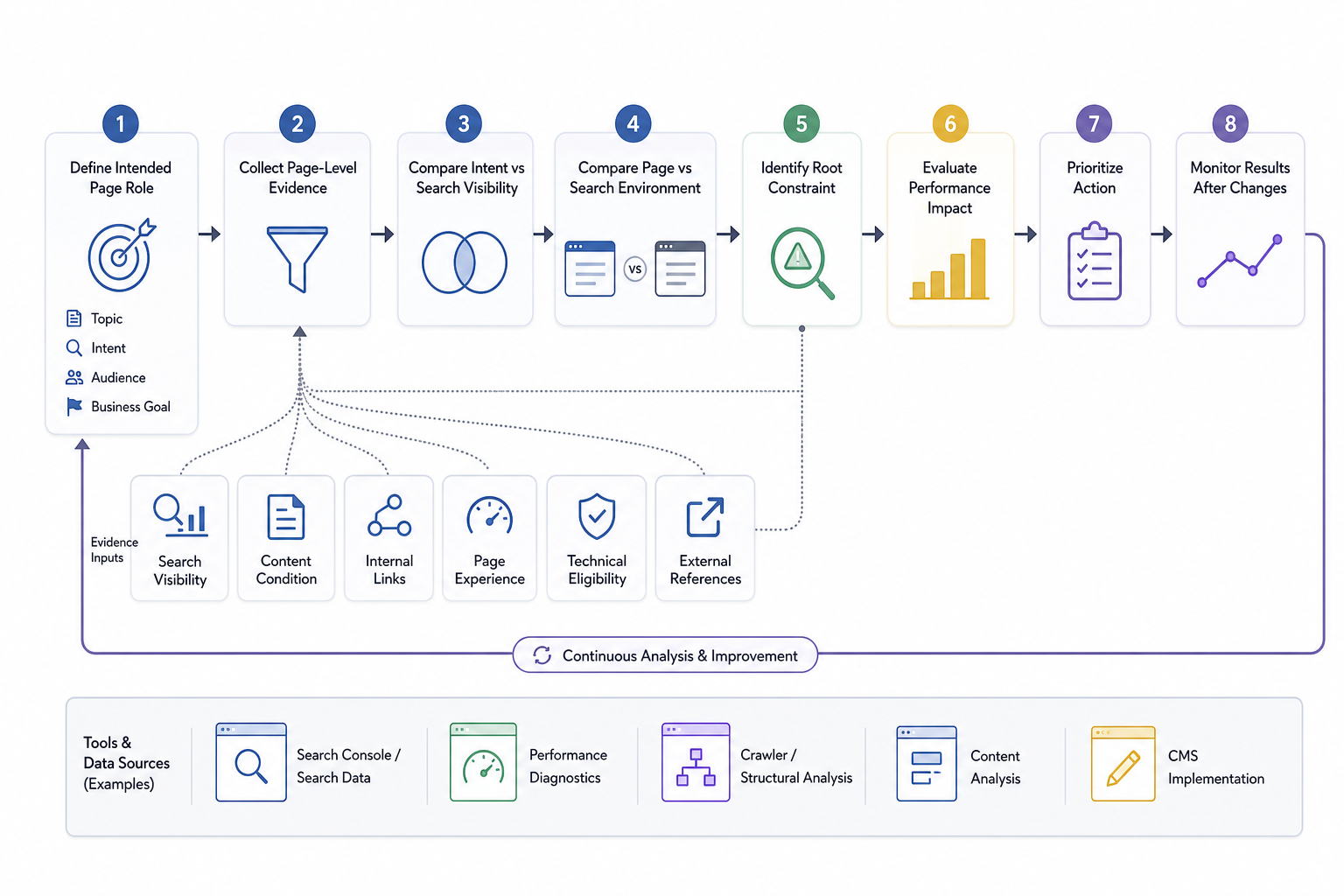 How Do You Analyze On-Page SEO?