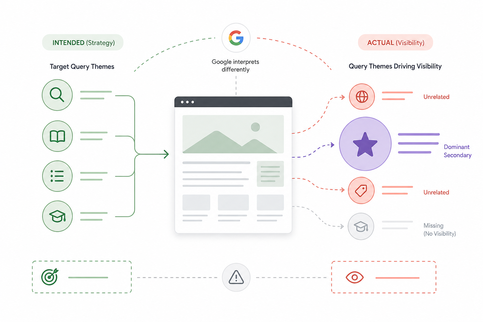 3. Compare Intent With Actual Search Visibility