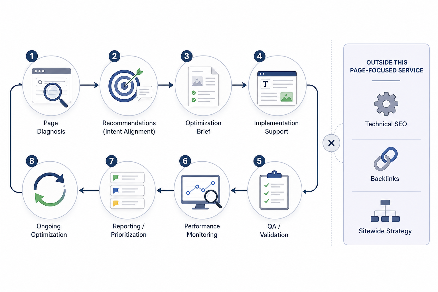 What Do On-Page SEO Services Include?