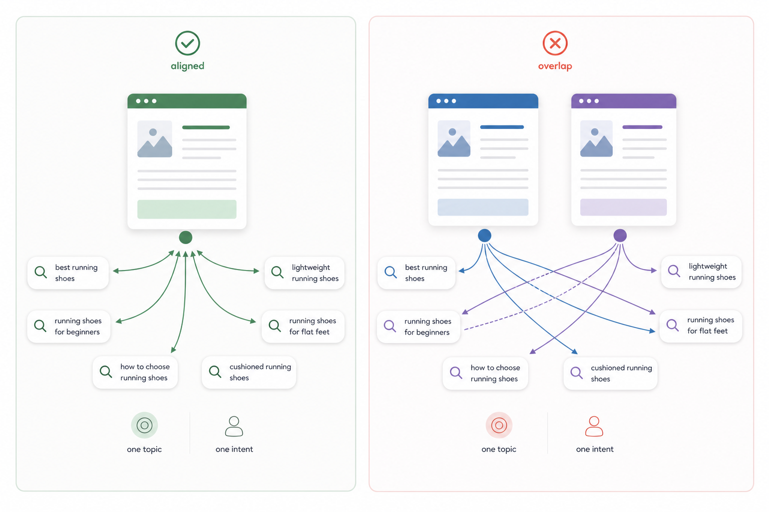 3. Refine Keyword Targeting