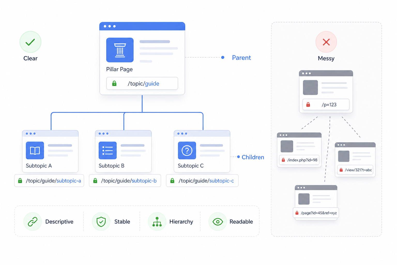 5. Optimize the URL and Information Structure