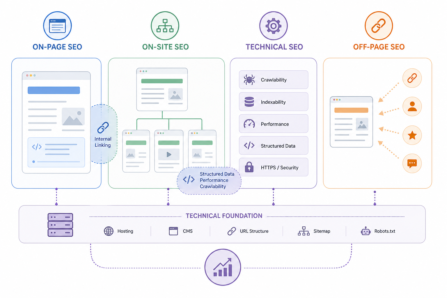 How Is On-Page SEO Different From On-Site, Off-Page, and Technical SEO?