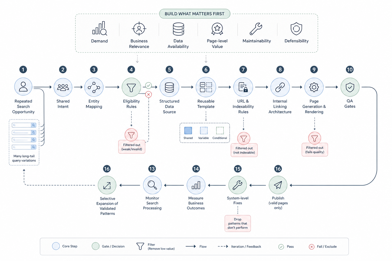 How to Implement Programmatic SEO?