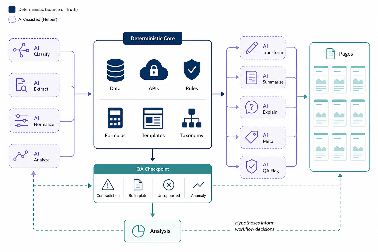 How Is AI Used in Programmatic SEO?