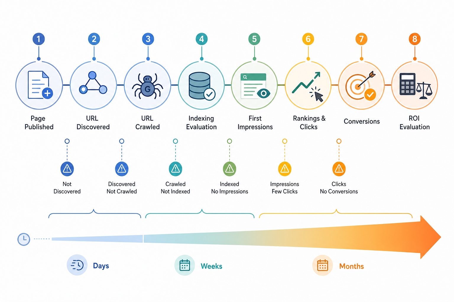 How Long Does It Take to See Results From Programmatic SEO?