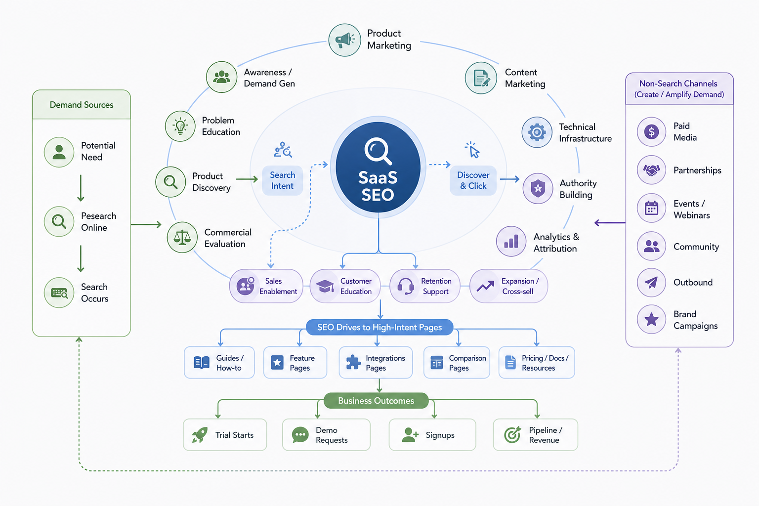 Where Does SaaS SEO Fit Into SaaS Marketing?