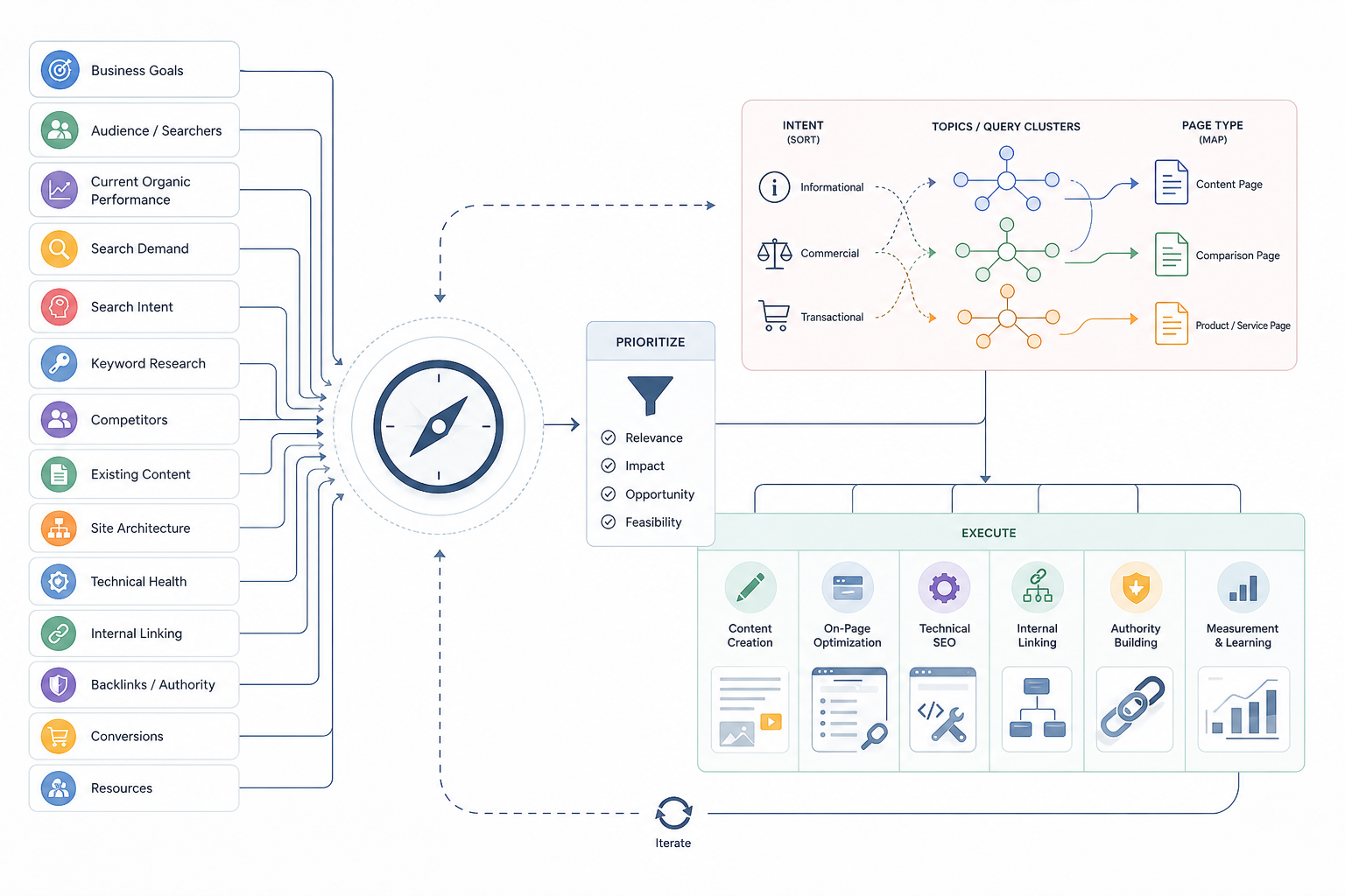 What Is an SEO Strategy?