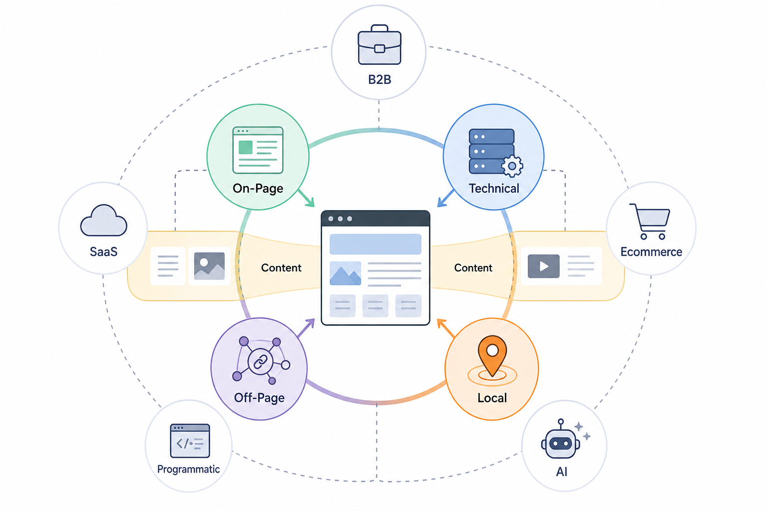 What Are the Types of SEO?