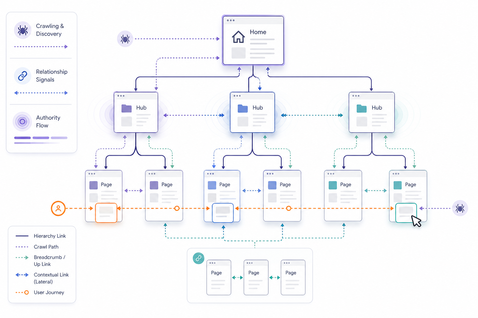 How Does Internal Linking Help SEO?