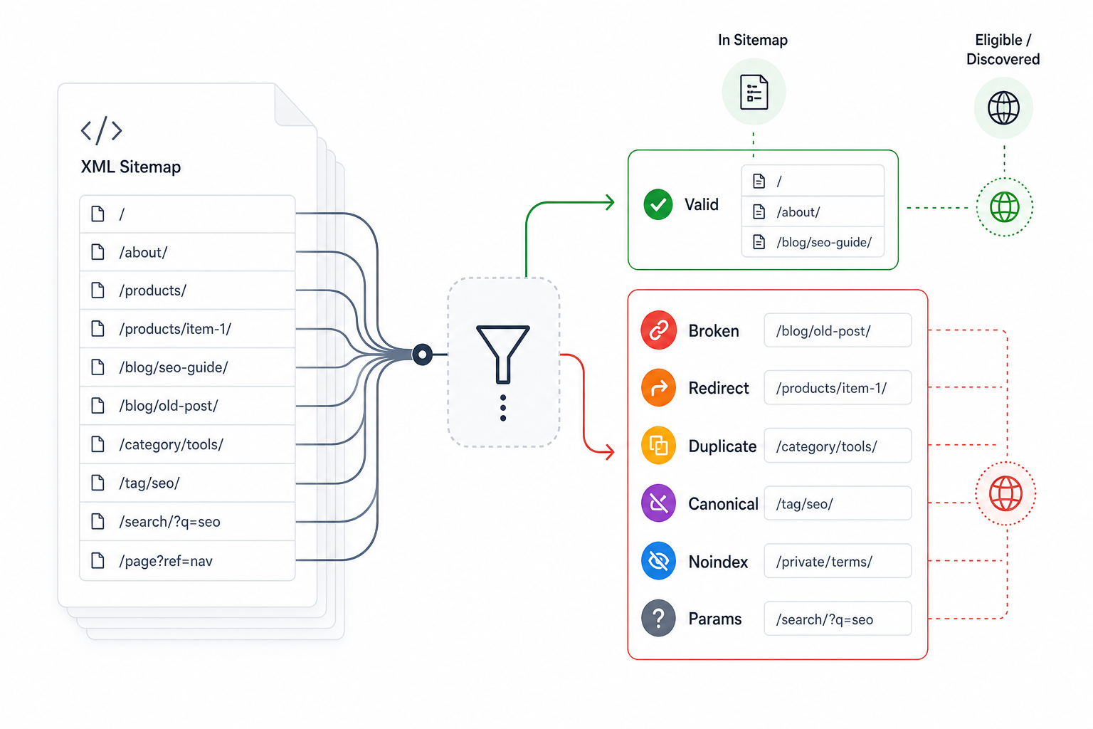 6. Review XML Sitemaps