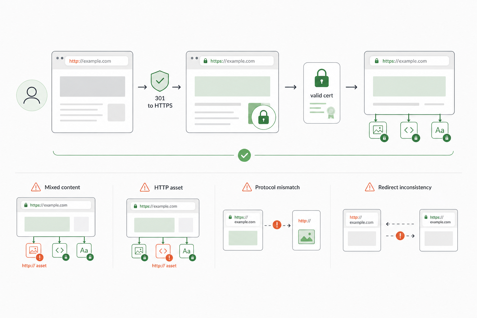 10. Verify HTTPS and Delivery Consistency