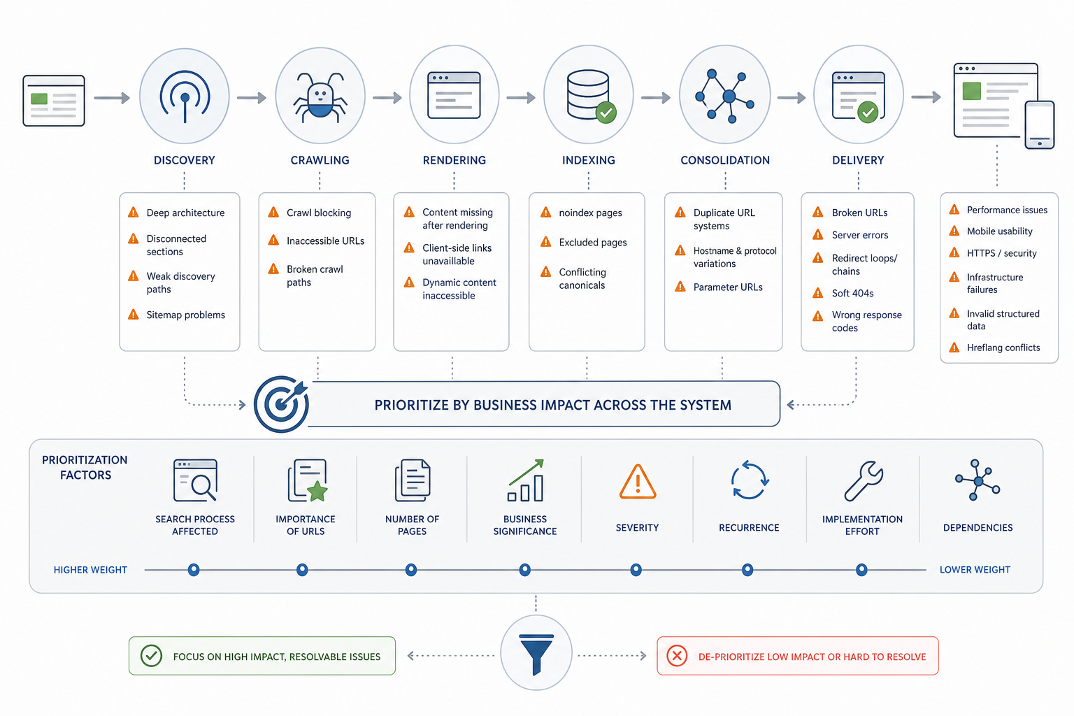 What Technical SEO Issues Should You Fix?