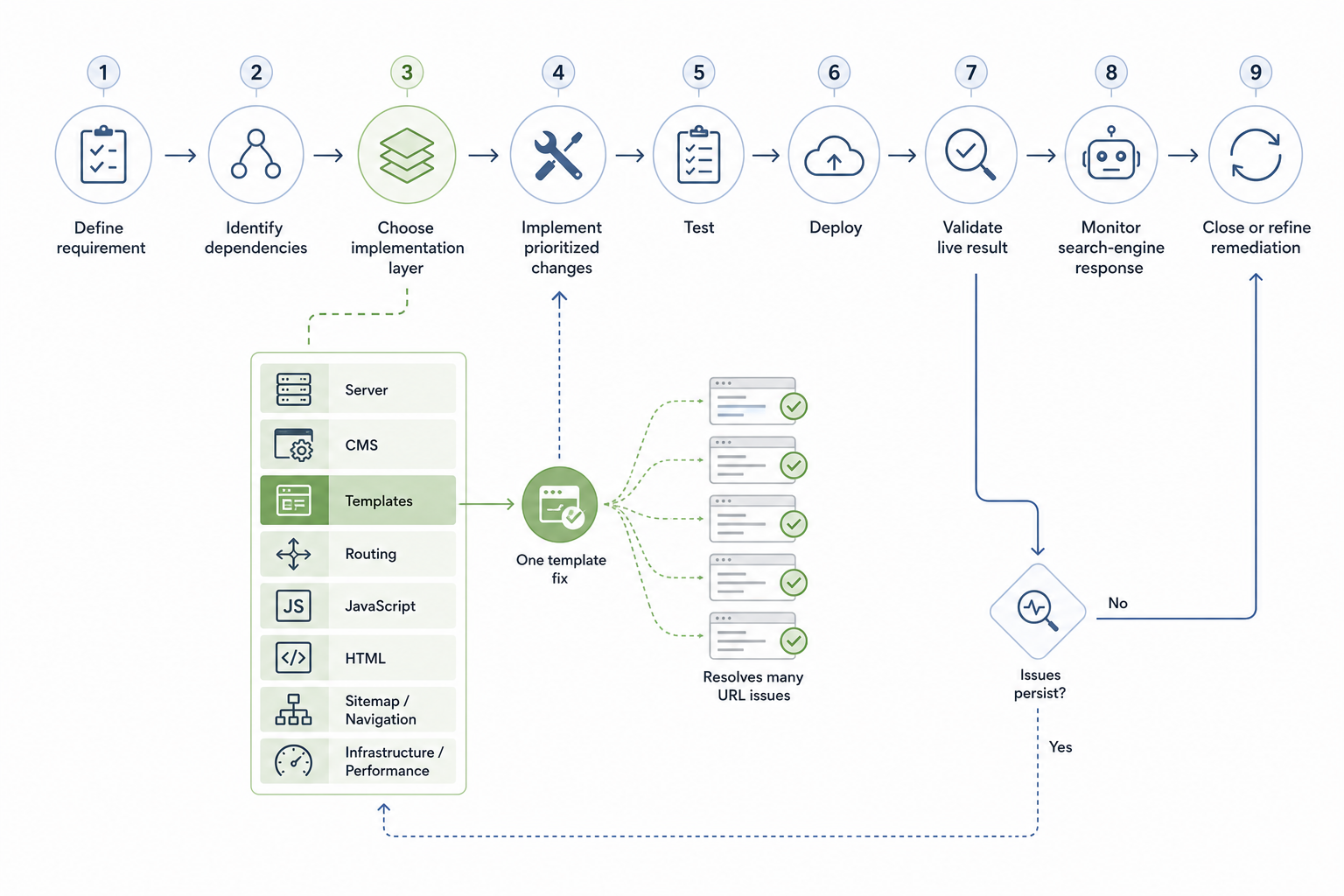 How Do You Do Technical SEO?