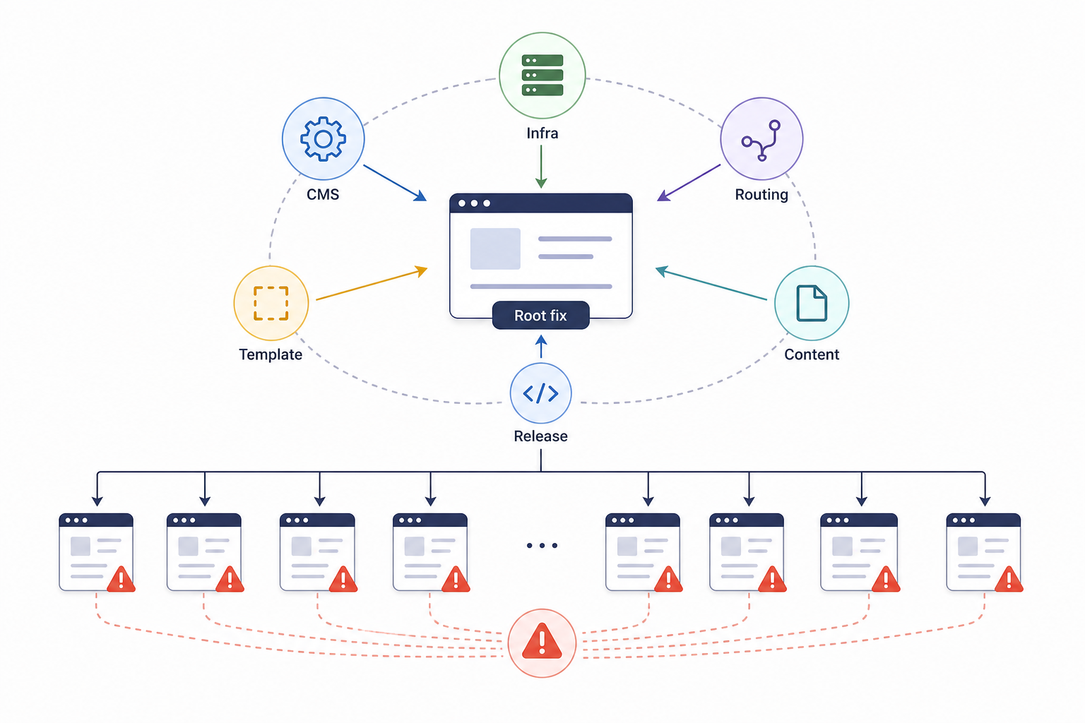 2. Identify Dependencies