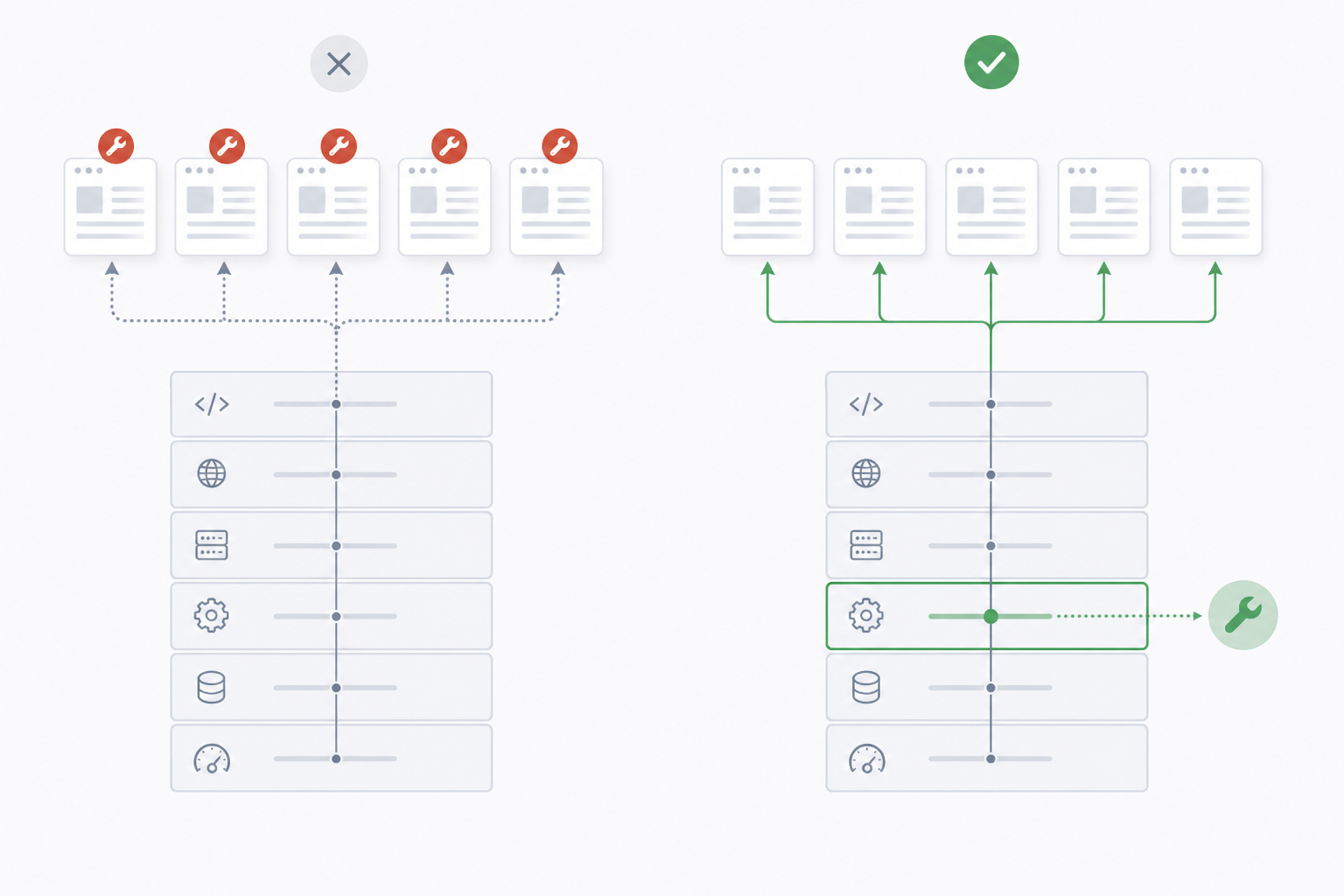 3. Choose the Appropriate Implementation Layer
