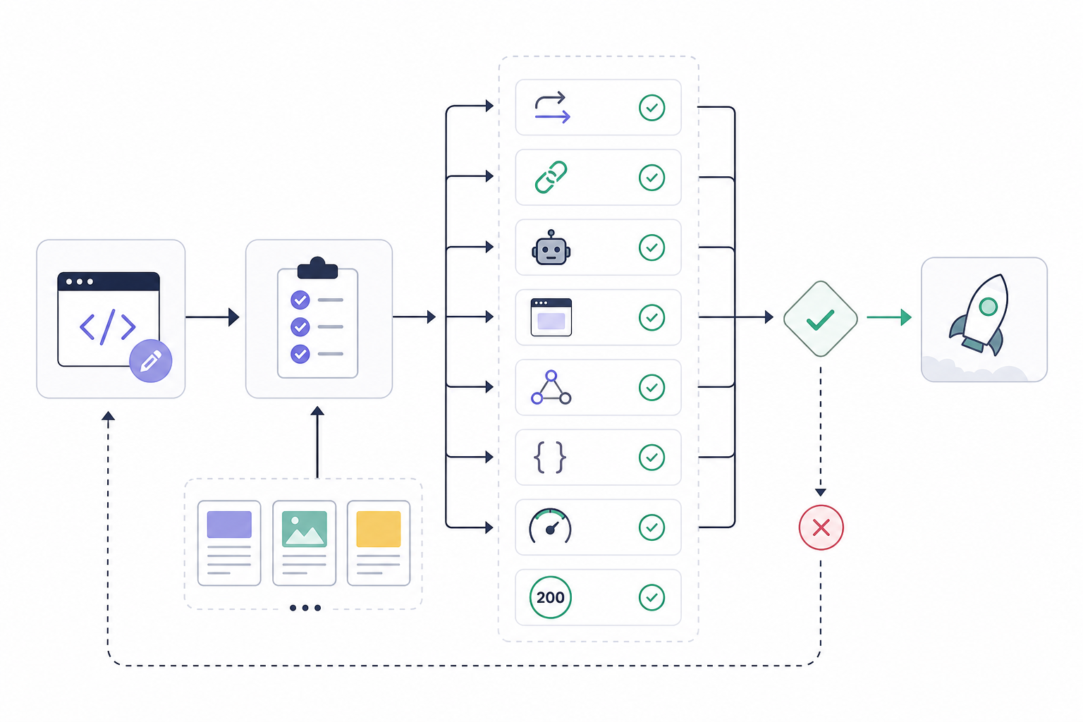 5. Test the Implementation