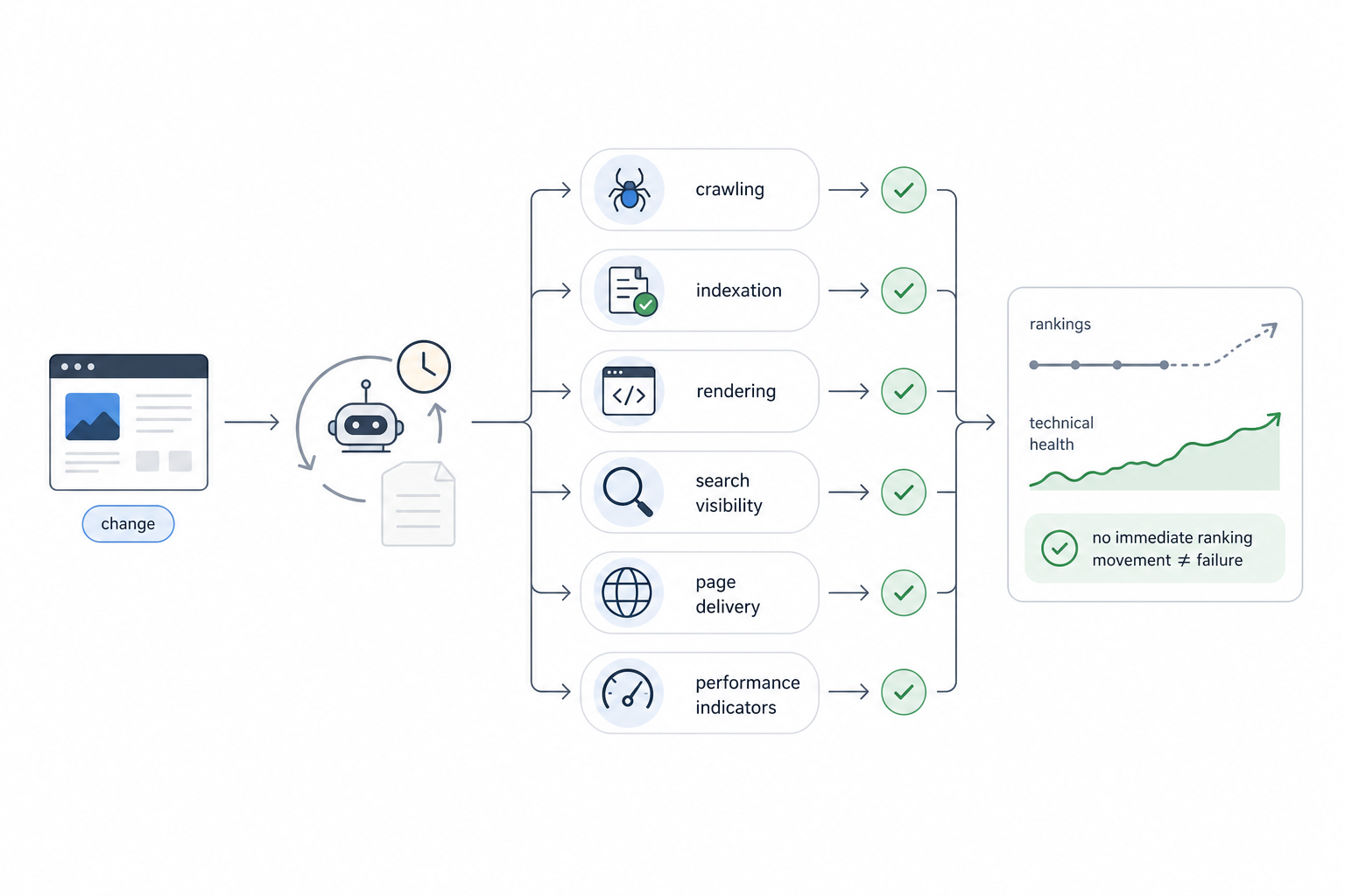8. Monitor Search-Engine Response