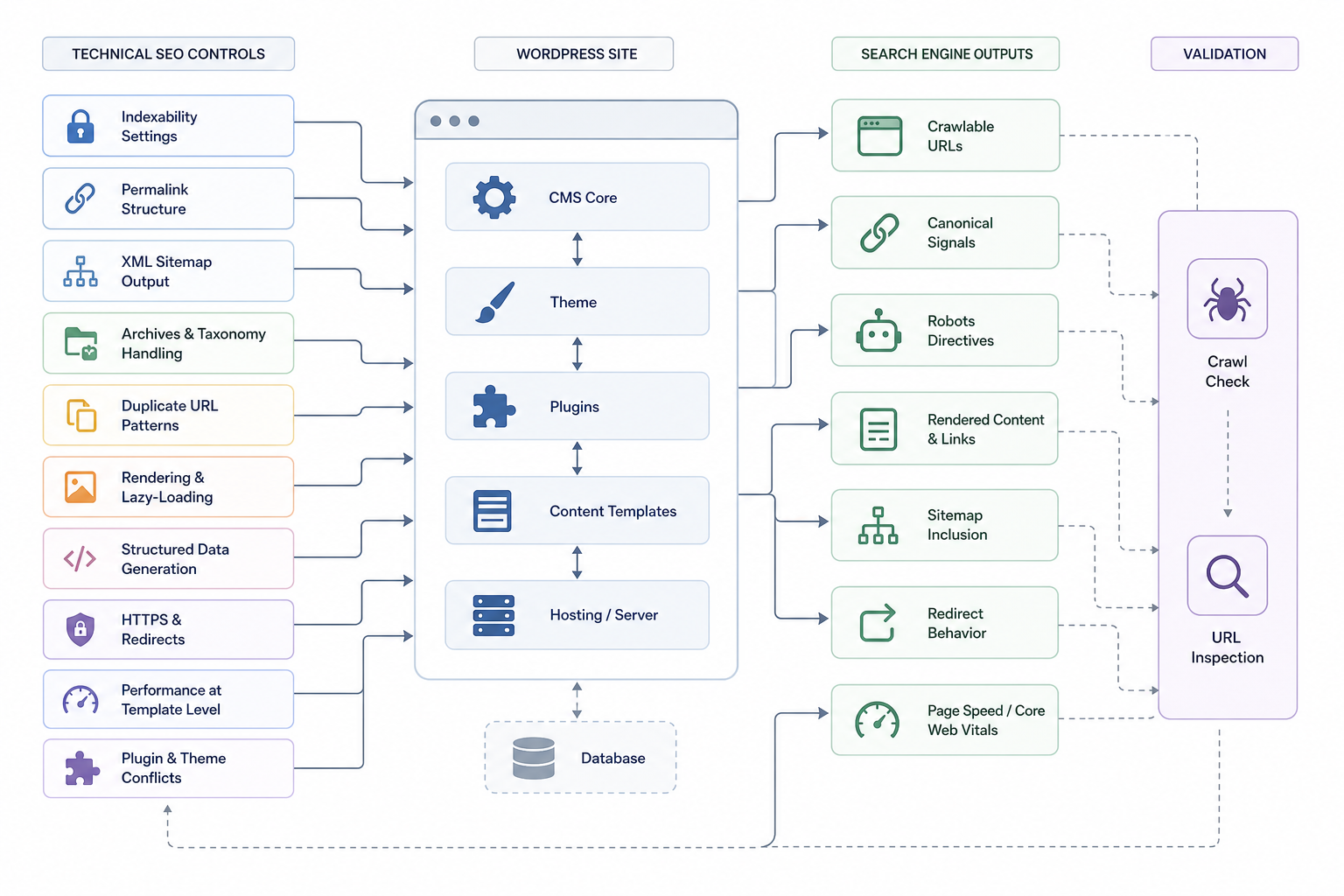 How Do You Do Technical SEO for WordPress?