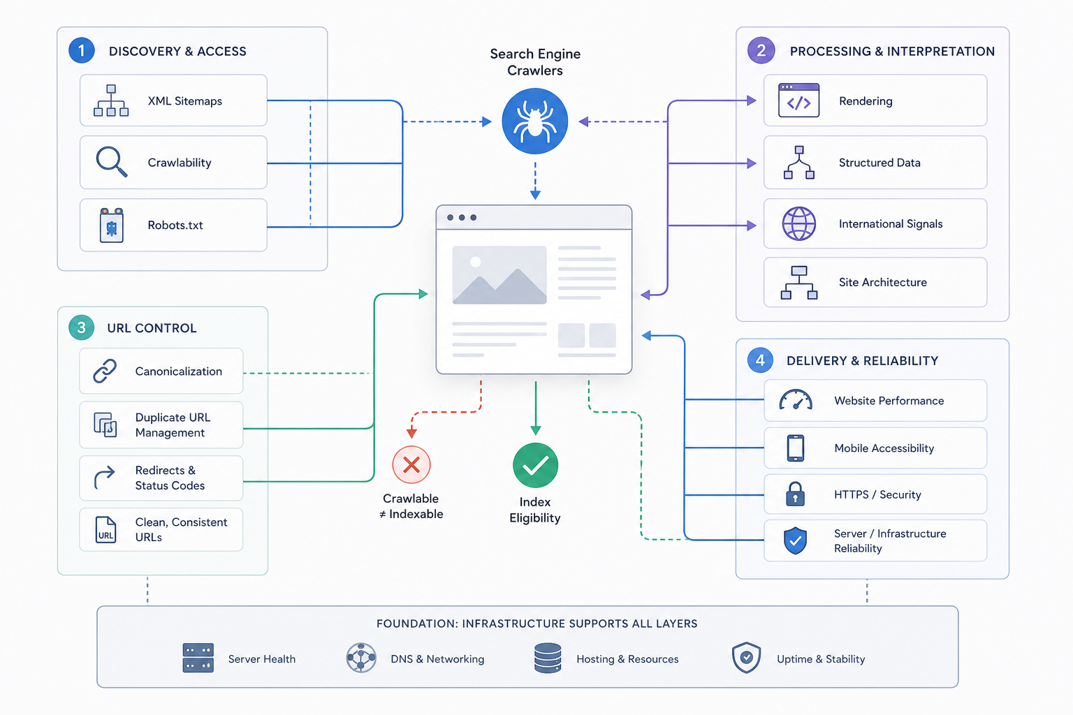 What Does Technical SEO Include?