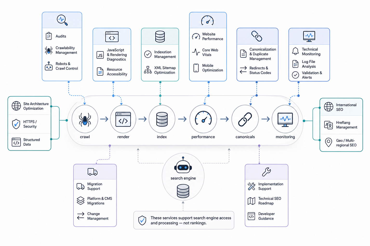 What Do Technical SEO Services Include?